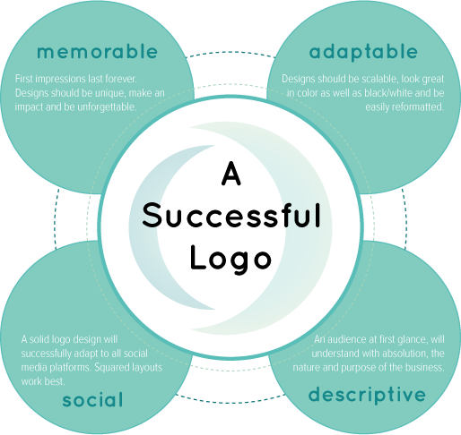 A Successful Logo