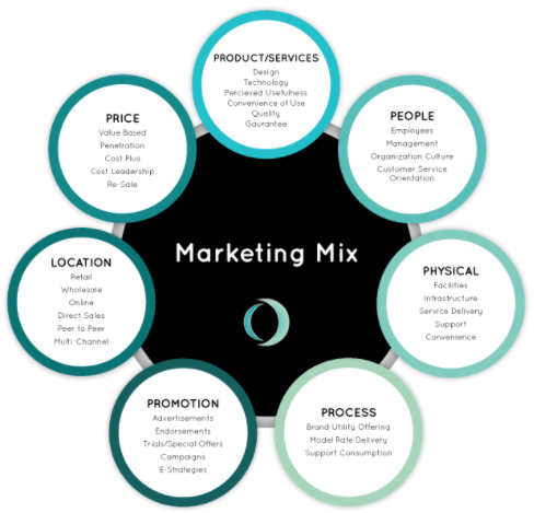 The Marketing Mix