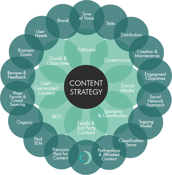 Content Strategy