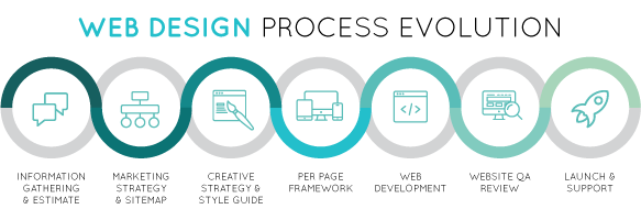Webdesign Process Evolution