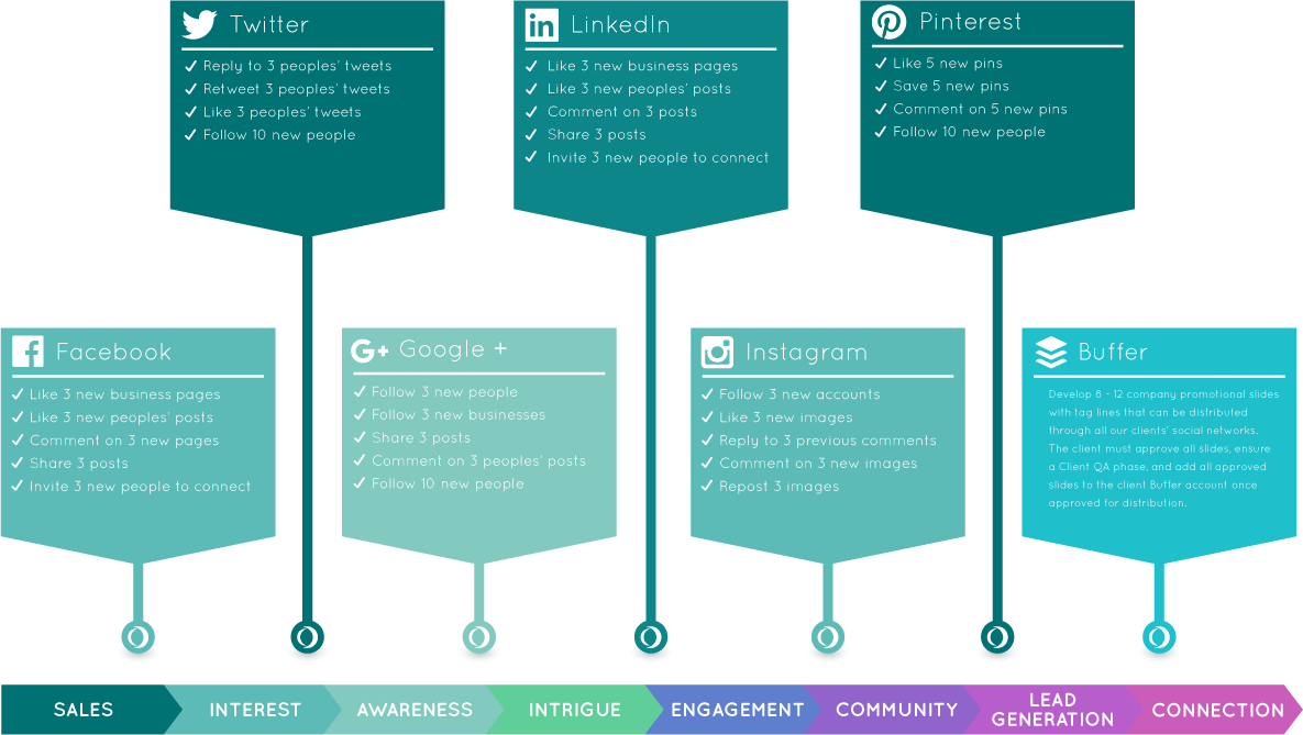 Focused Result Driven Processes
